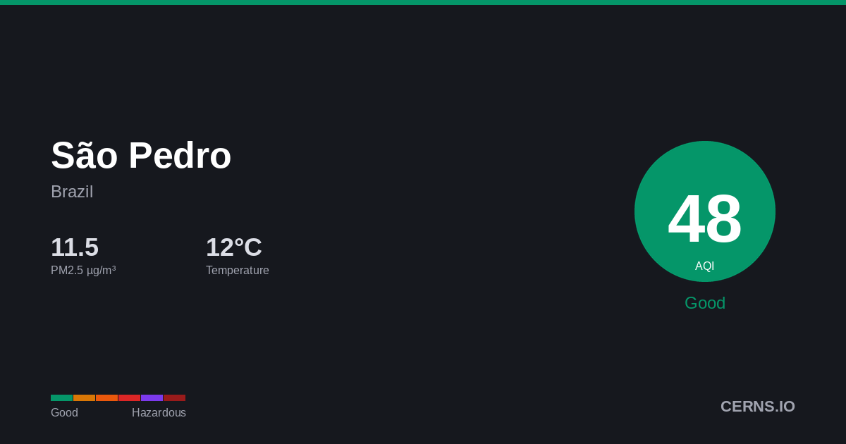 Air quality card for São Pedro, Brazil