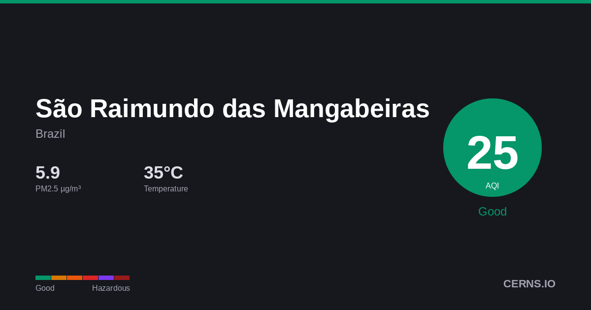 Air quality card for São Raimundo das Mangabeiras, Brazil