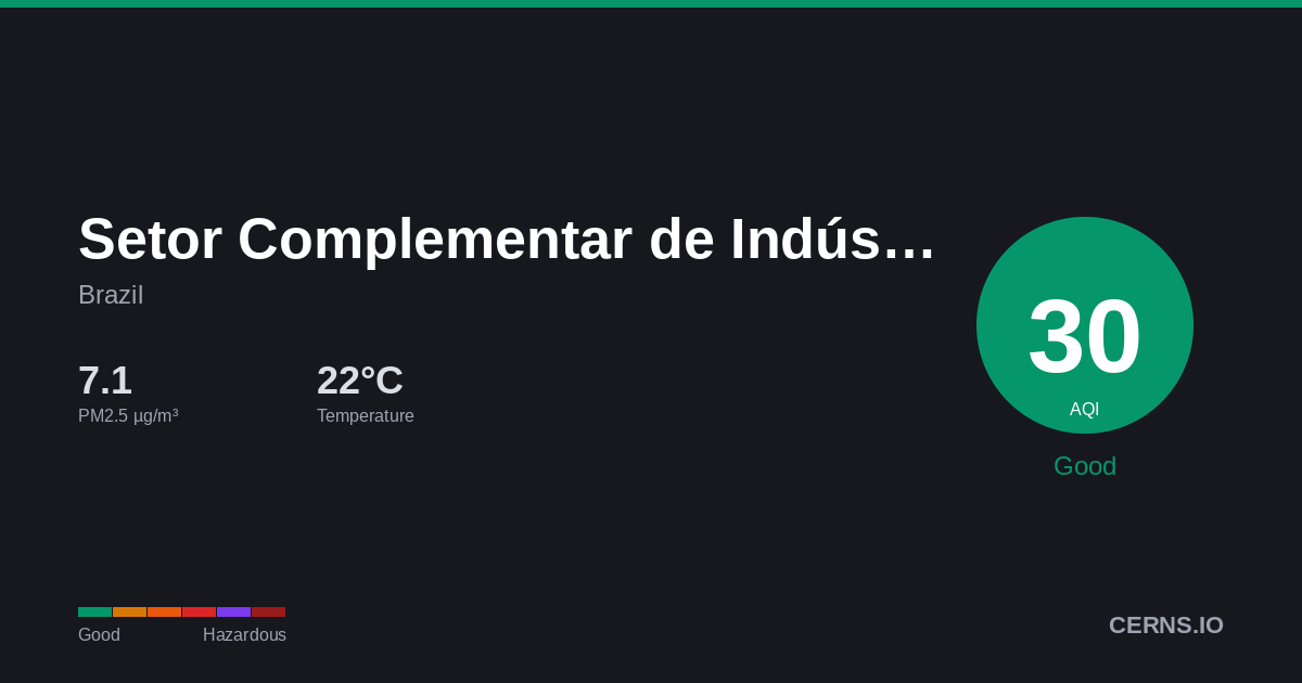 Air quality card for Setor Complementar de Indústria e Abastecimento, Brazil