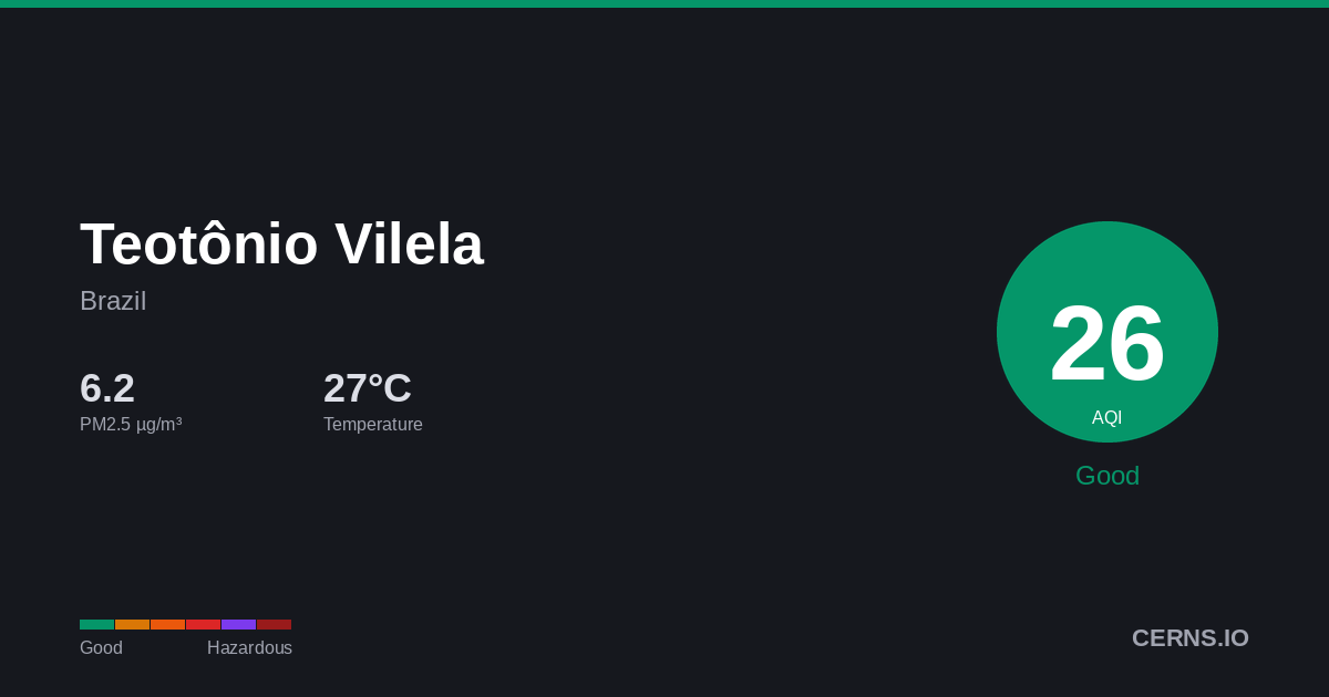 Air quality card for Teotônio Vilela, Brazil