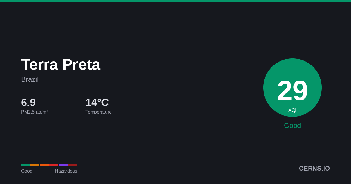 Air quality card for Terra Preta, Brazil