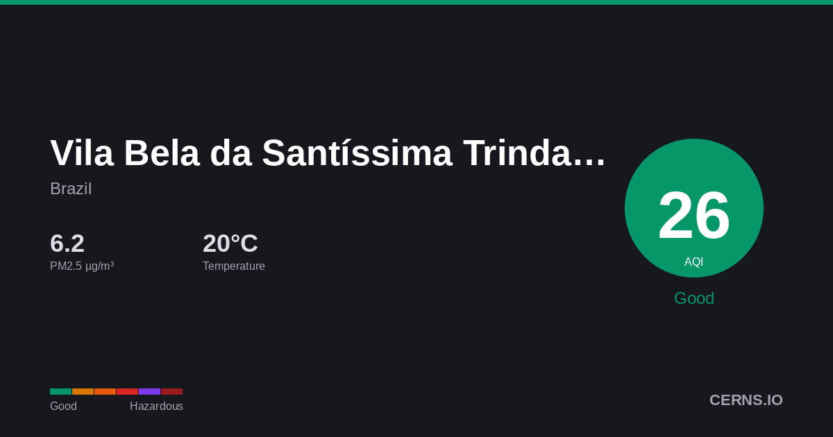 Air quality card for Vila Bela da Santíssima Trindade, Brazil