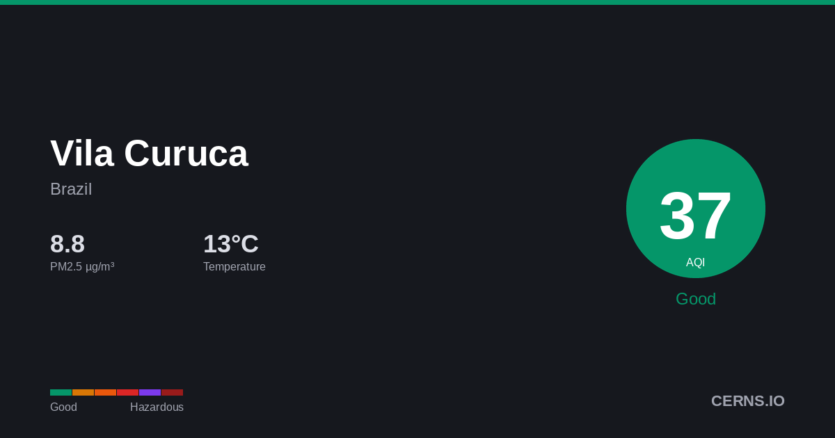 Air quality card for Vila Curuca, Brazil