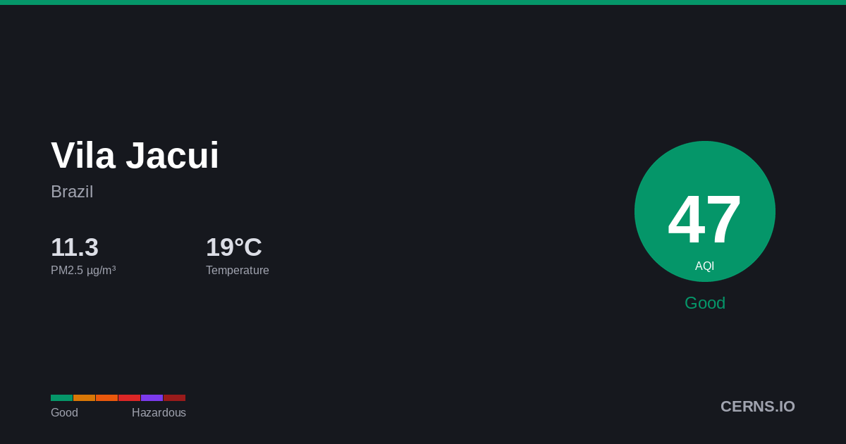 Air quality card for Vila Jacui, Brazil
