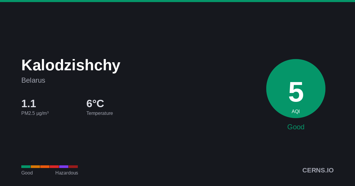 Air quality card for Kalodzishchy, Belarus