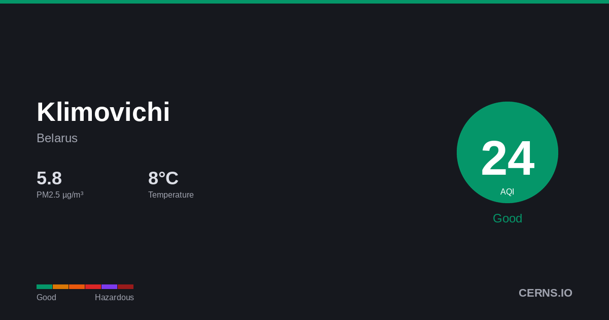 Air quality card for Klimovichi, Belarus