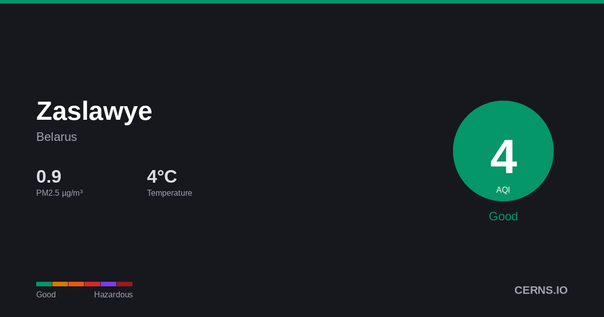 Air quality card for Zaslawye, Belarus
