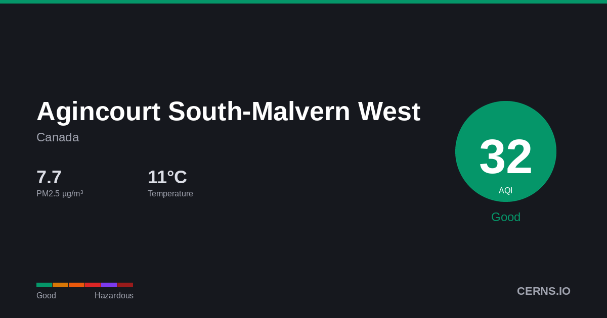 Air quality card for Agincourt South-Malvern West, Canada