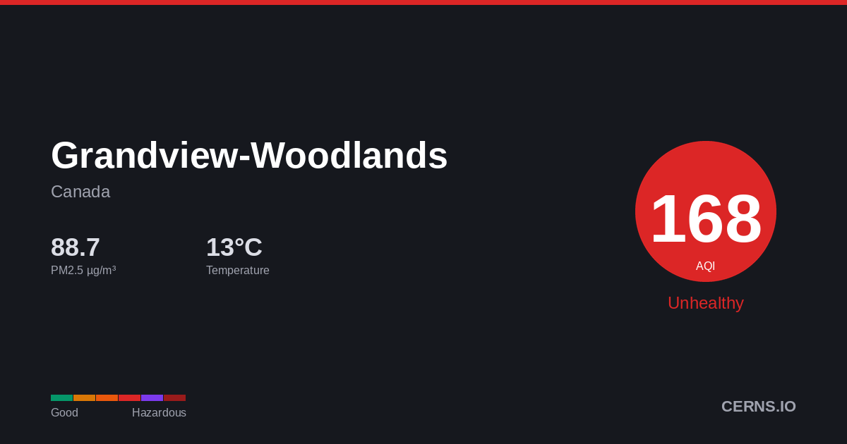 Air quality card for Grandview-Woodlands, Canada