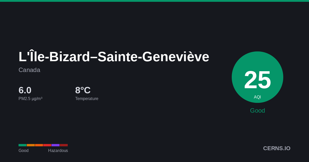 Air quality card for L'Île-Bizard–Sainte-Geneviève, Canada