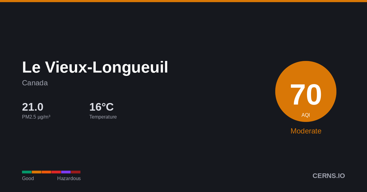 Air quality card for Le Vieux-Longueuil, Canada