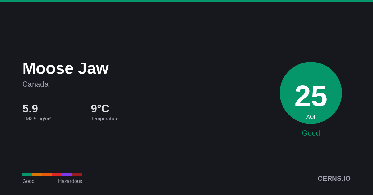 Air quality card for Moose Jaw, Canada