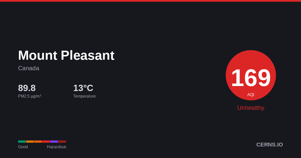 Air quality card for Mount Pleasant, Canada