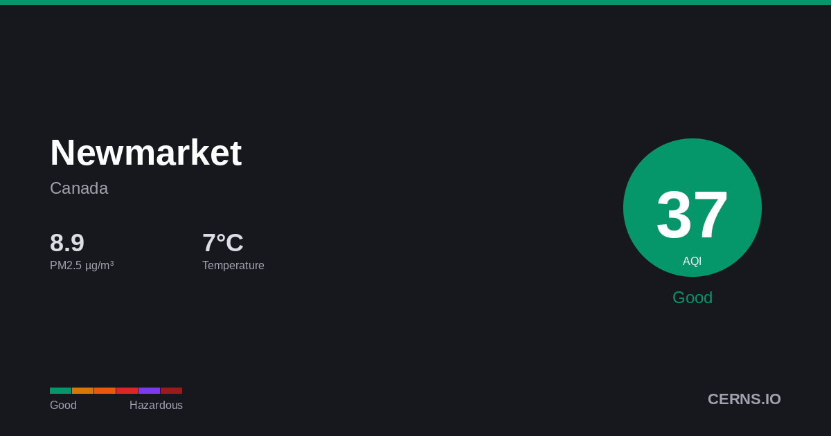 Air quality card for Newmarket, Canada