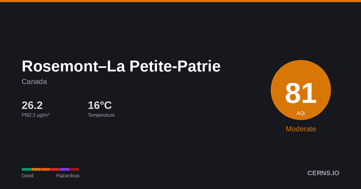 Air quality card for Rosemont–La Petite-Patrie, Canada