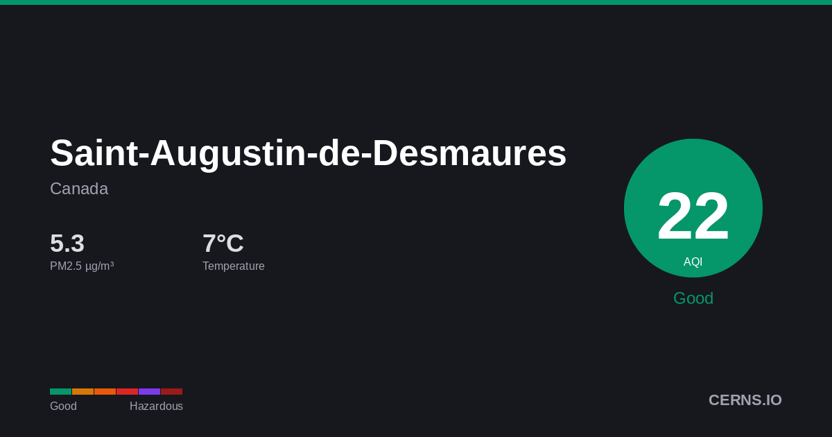 Air quality card for Saint-Augustin-de-Desmaures, Canada