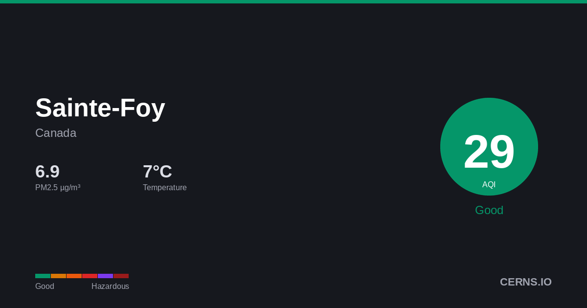 Air quality card for Sainte-Foy, Canada