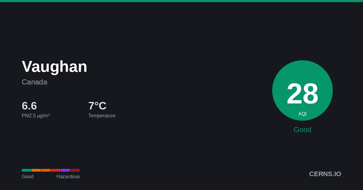 Air quality card for Vaughan, Canada
