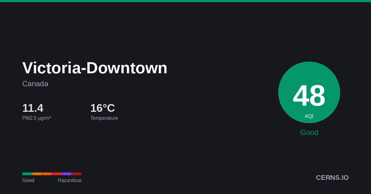 Air quality card for Victoria-Downtown, Canada