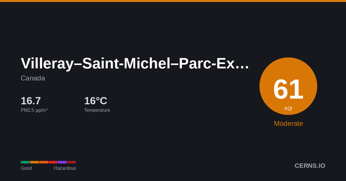 Air quality card for Villeray–Saint-Michel–Parc-Extension, Canada