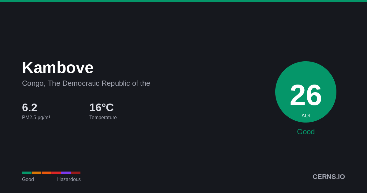 Air quality card for Kambove, Congo, The Democratic Republic of the