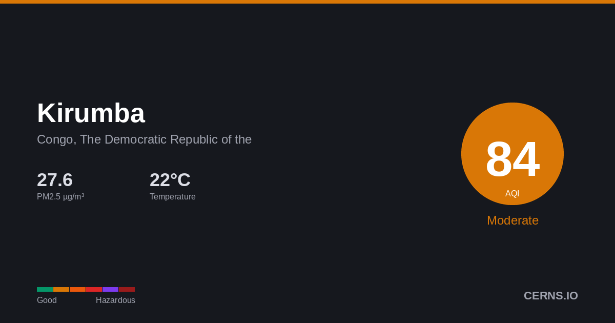 Air quality card for Kirumba, Congo, The Democratic Republic of the