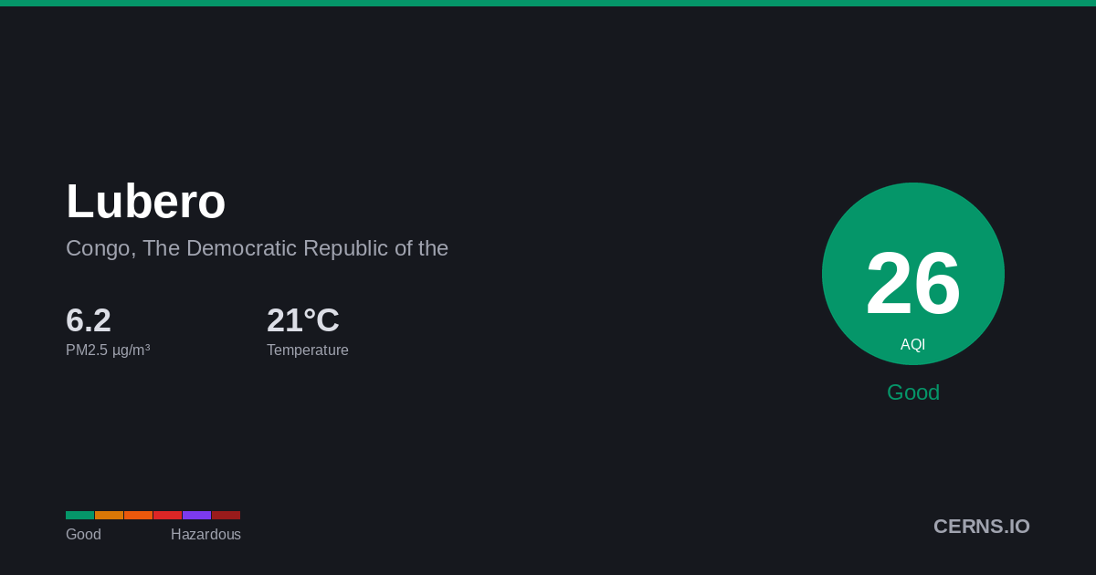 Air quality card for Lubero, Congo, The Democratic Republic of the