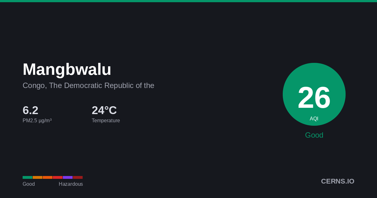 Air quality card for Mangbwalu, Congo, The Democratic Republic of the