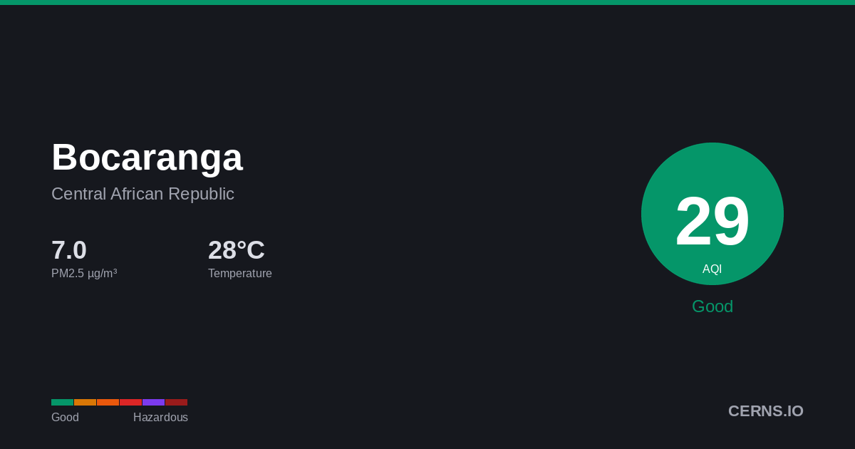 Air quality card for Bocaranga, Central African Republic