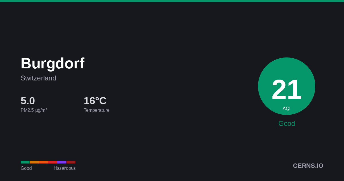Air quality card for Burgdorf, Switzerland