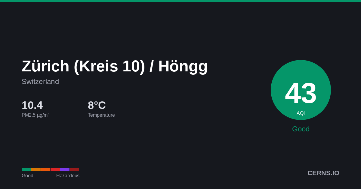 Air quality card for Zürich (Kreis 10) / Höngg, Switzerland