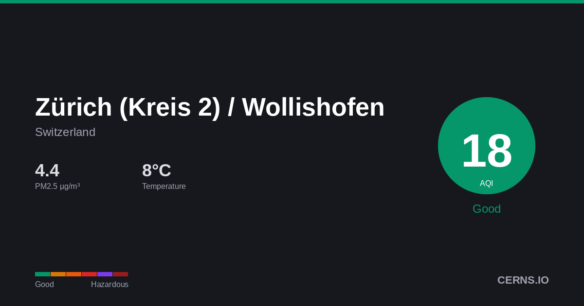 Air quality card for Zürich (Kreis 2) / Wollishofen, Switzerland