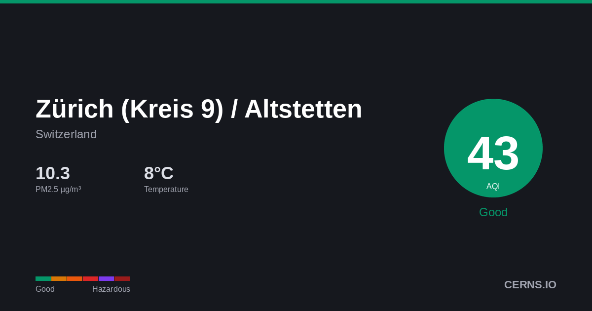 Air quality card for Zürich (Kreis 9) / Altstetten, Switzerland