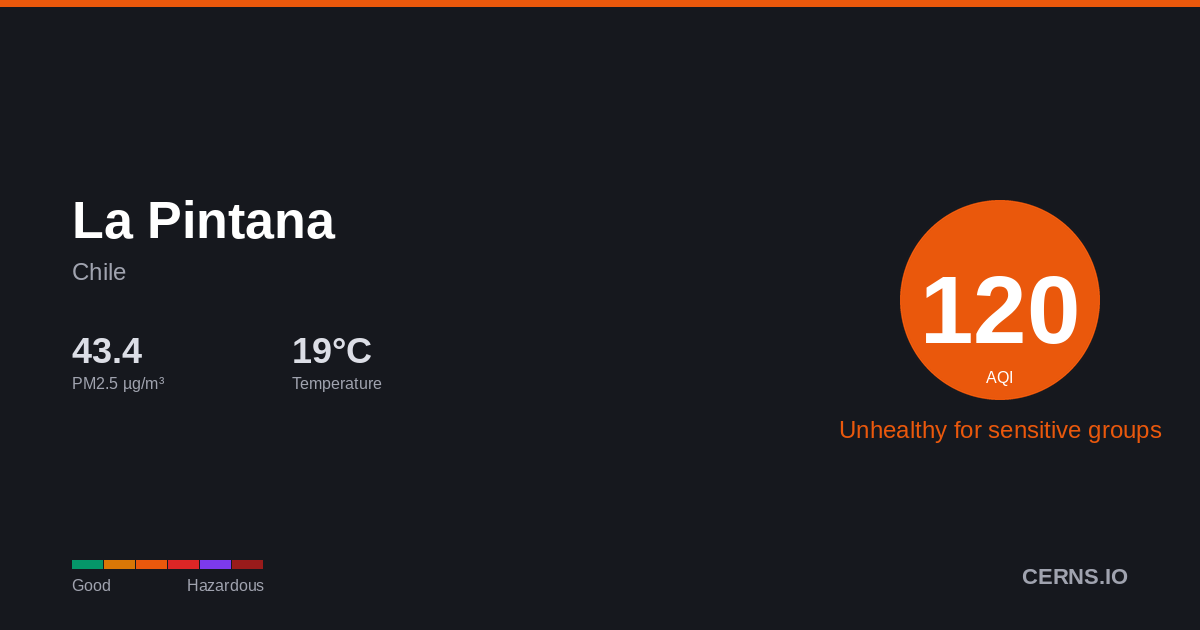 Air quality card for La Pintana, Chile