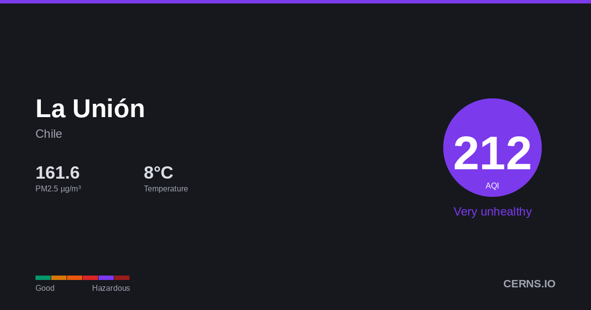 Air quality card for La Unión, Chile