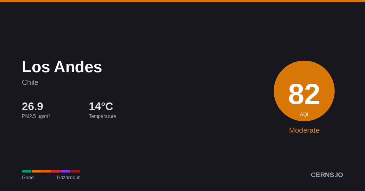 Air quality card for Los Andes, Chile
