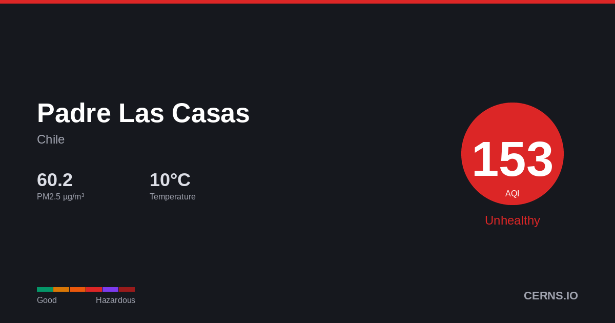 Air quality card for Padre Las Casas, Chile
