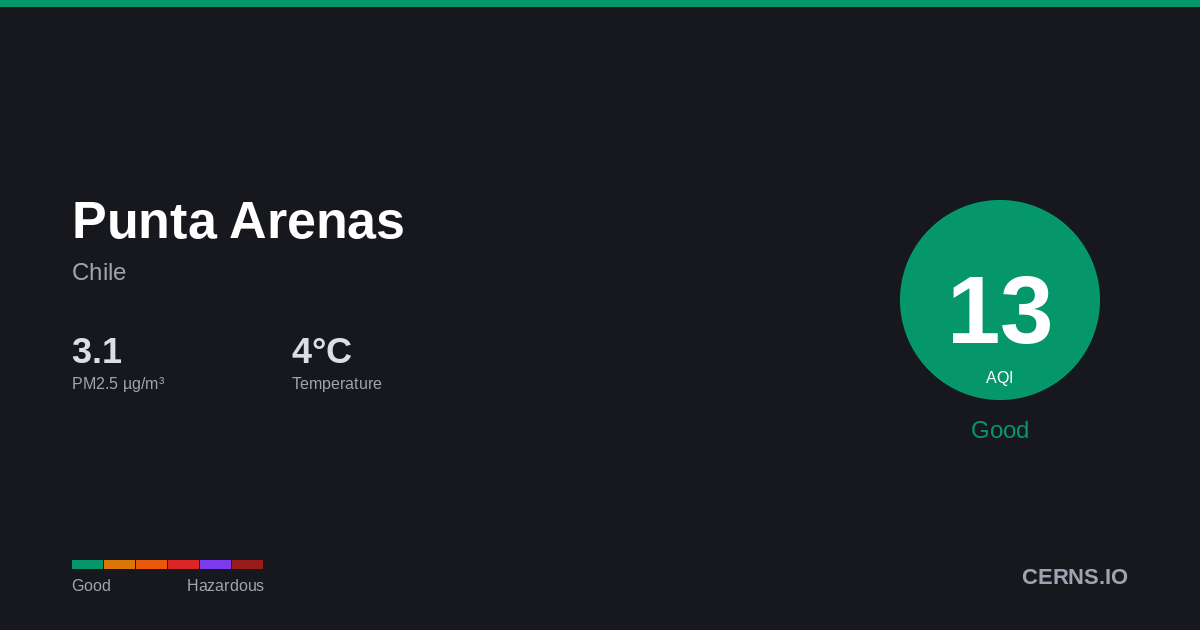 Air quality card for Punta Arenas, Chile