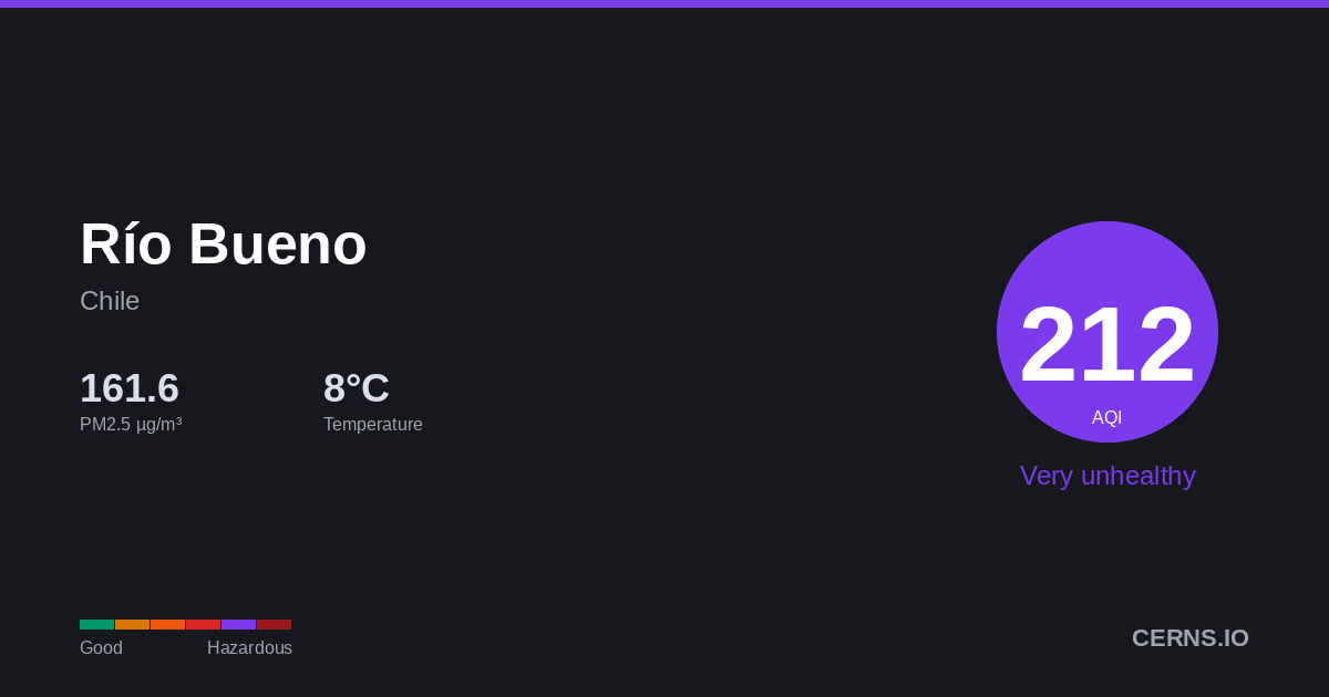 Air quality card for Río Bueno, Chile