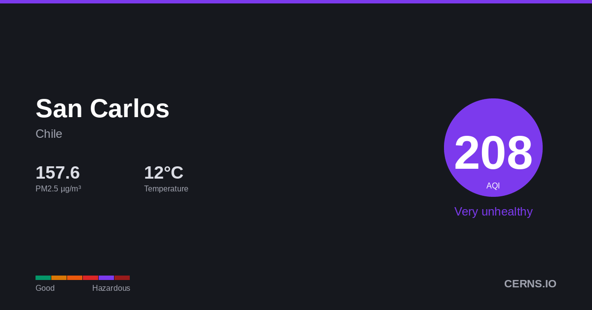 Air quality card for San Carlos, Chile