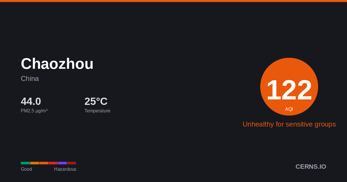 Air quality card for Chaozhou, China