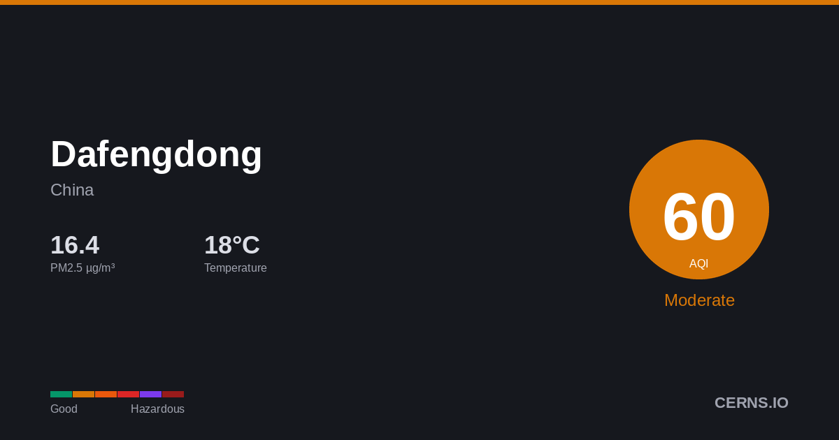 Air quality card for Dafengdong, China