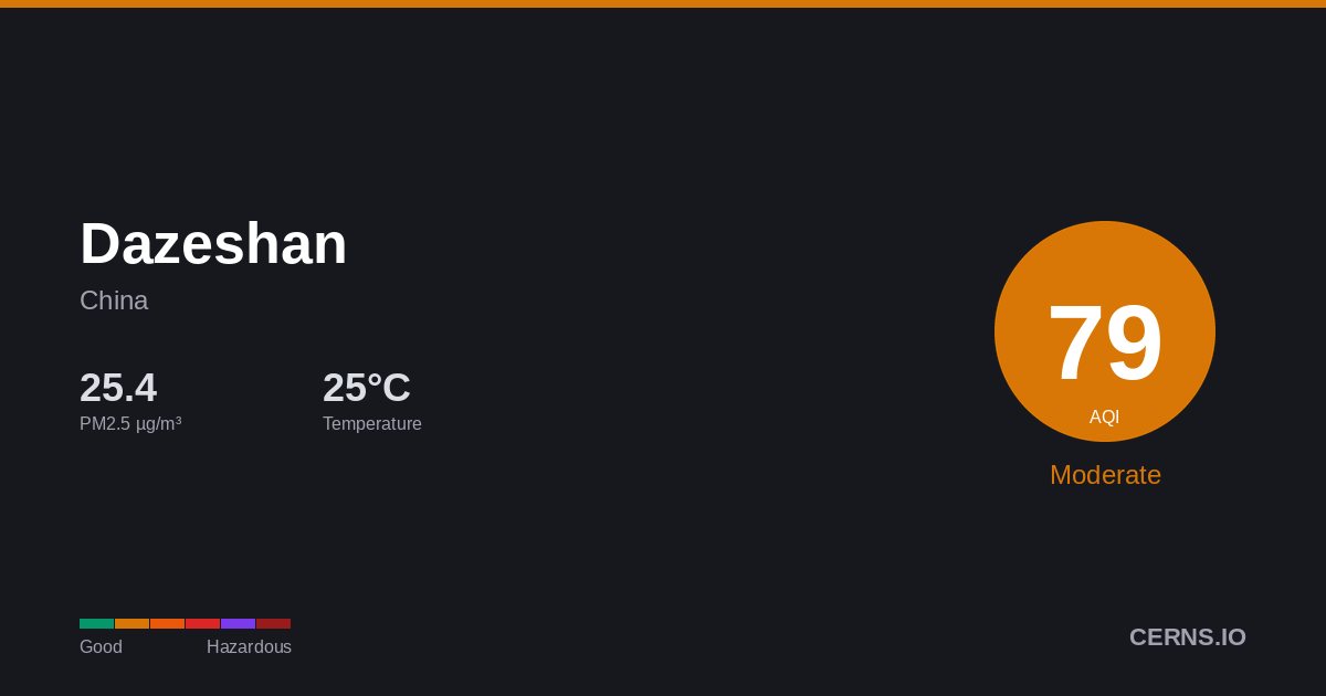 Air quality card for Dazeshan, China