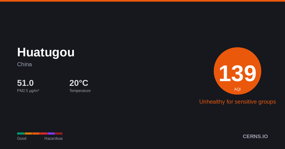 Air quality card for Huatugou, China