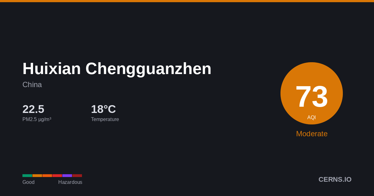 Air quality card for Huixian Chengguanzhen, China