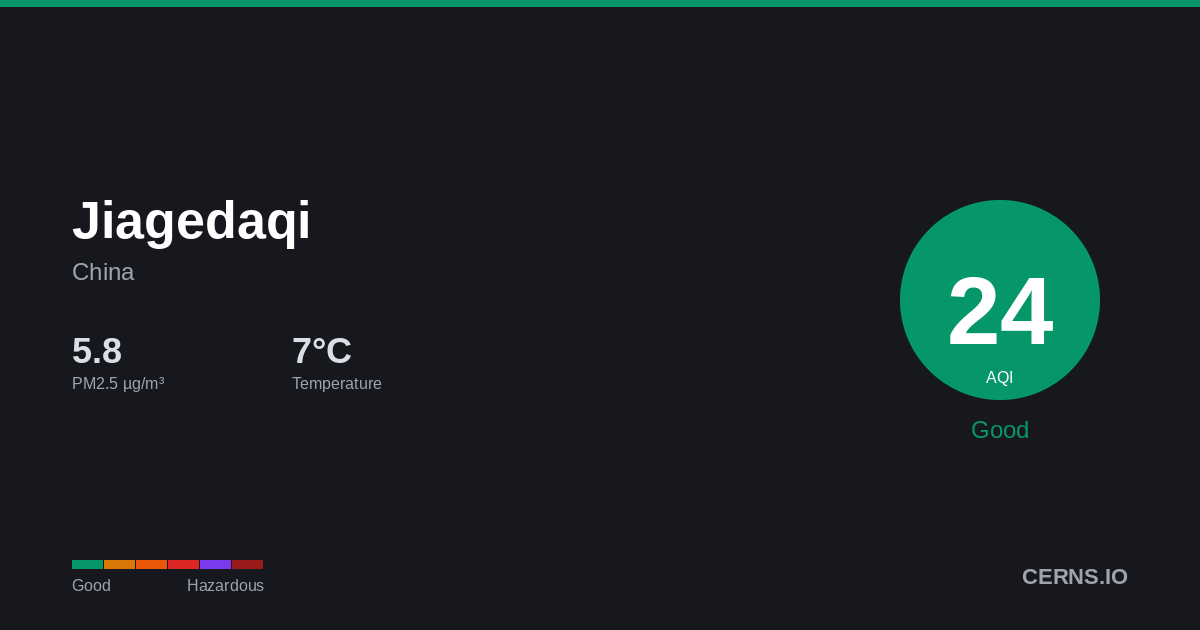 Air quality card for Jiagedaqi, China