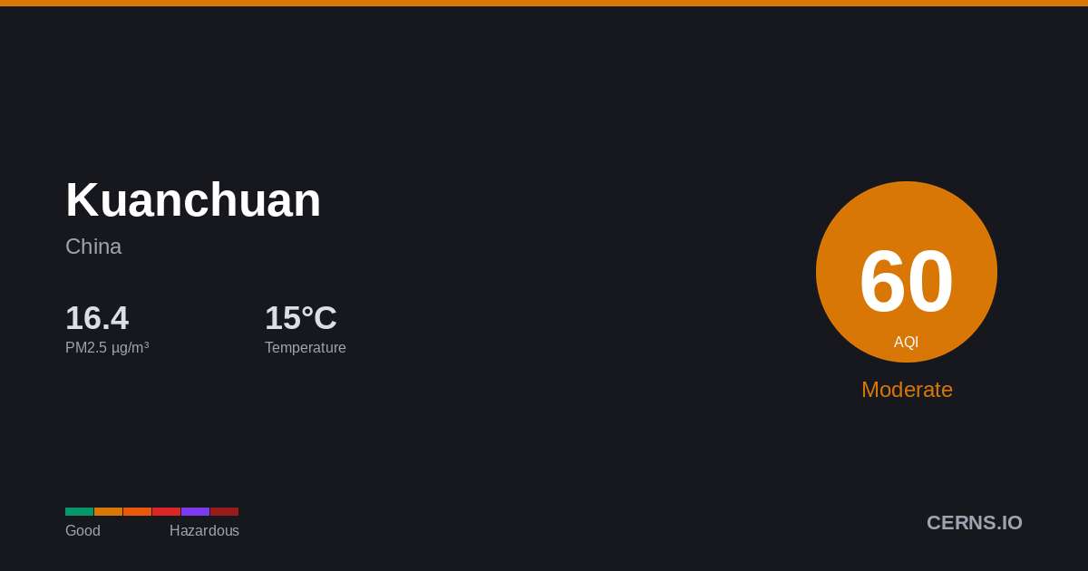 Air quality card for Kuanchuan, China