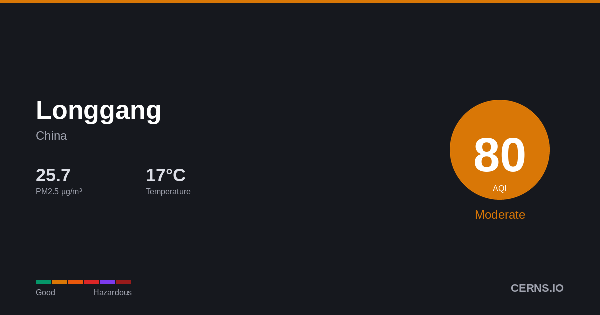 Air quality card for Longgang, China