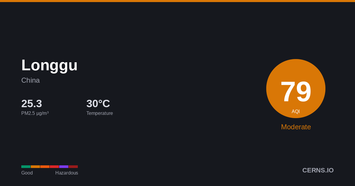 Air quality card for Longgu, China