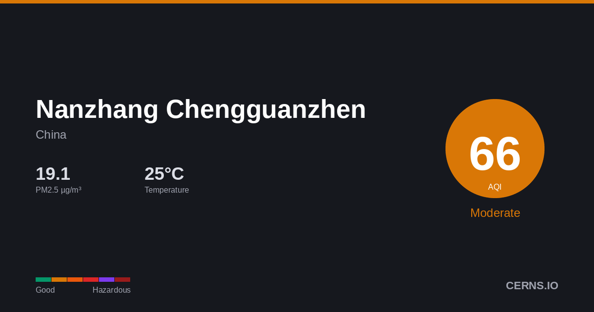 Air quality card for Nanzhang Chengguanzhen, China